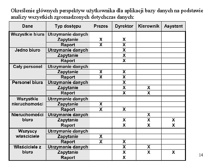 Określenie głównych perspektyw użytkownika dla aplikacji bazy danych na podstawie analizy wszystkich zgromadzonych dotychczas