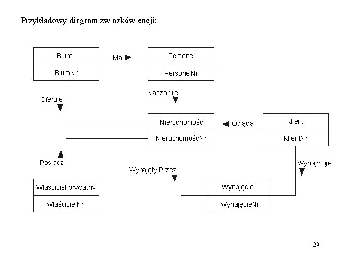 Przykładowy diagram związków encji: Biuro. Nr Oferuje Ma Personel. Nr Nadzoruje Nieruchomość Ogląda NieruchomośćNr