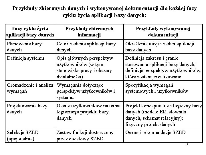 Przykłady zbieranych danych i wykonywanej dokumentacji dla każdej fazy cyklu życia aplikacji bazy danych: