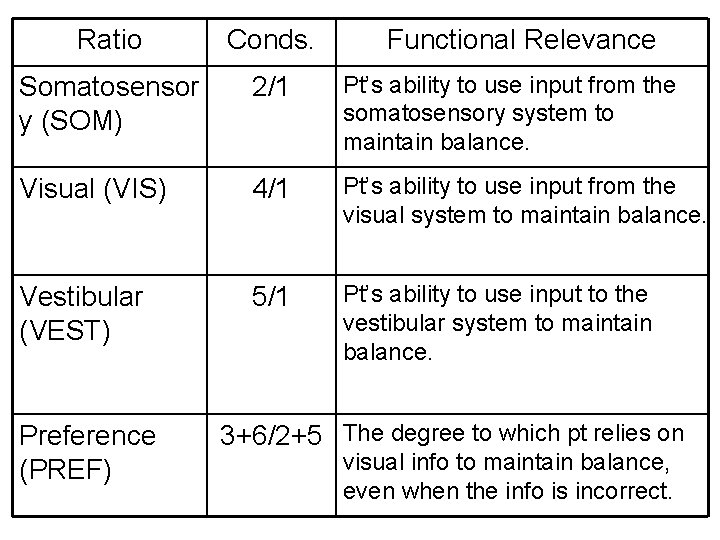 Ratio Conds. Somatosensor y (SOM) 2/1 Pt’s ability to use input from the somatosensory