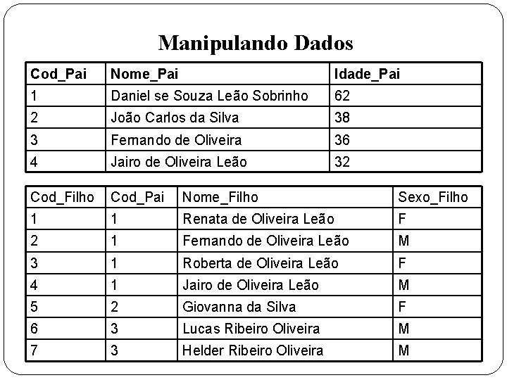 Manipulando Dados Cod_Pai Nome_Pai Idade_Pai 1 Daniel se Souza Leão Sobrinho 62 2 João