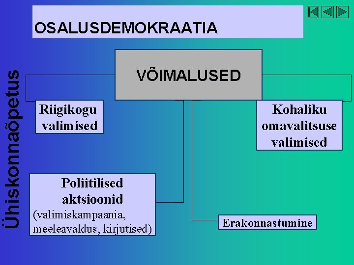 Ühiskonnaõpetus OSALUSDEMOKRAATIA VÕIMALUSED Riigikogu valimised Kohaliku omavalitsuse valimised Poliitilised aktsioonid (valimiskampaania, meeleavaldus, kirjutised) Erakonnastumine