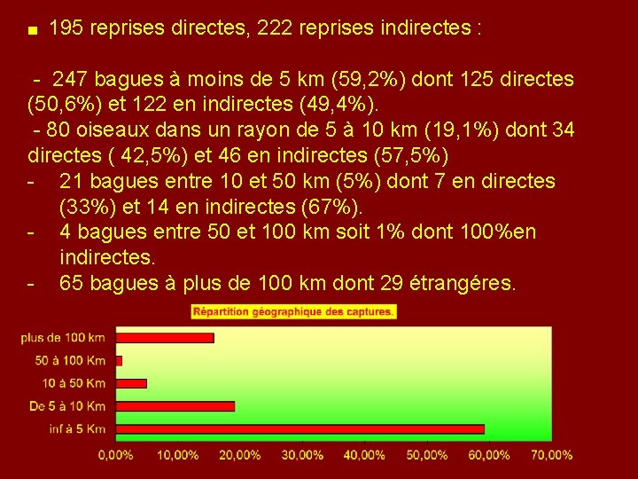 ■ 195 reprises directes, 222 reprises indirectes : - 247 bagues à moins de