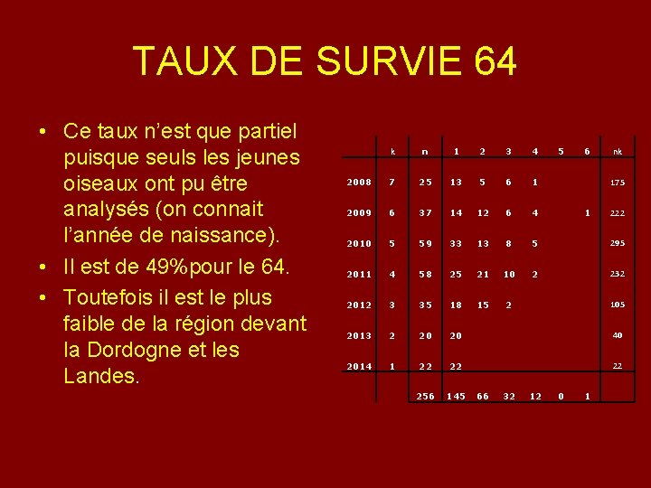 TAUX DE SURVIE 64 • Ce taux n’est que partiel puisque seuls les jeunes