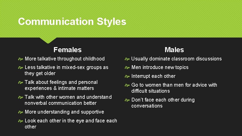 Communication Styles Females Males More talkative throughout childhood Usually dominate classroom discussions Less talkative