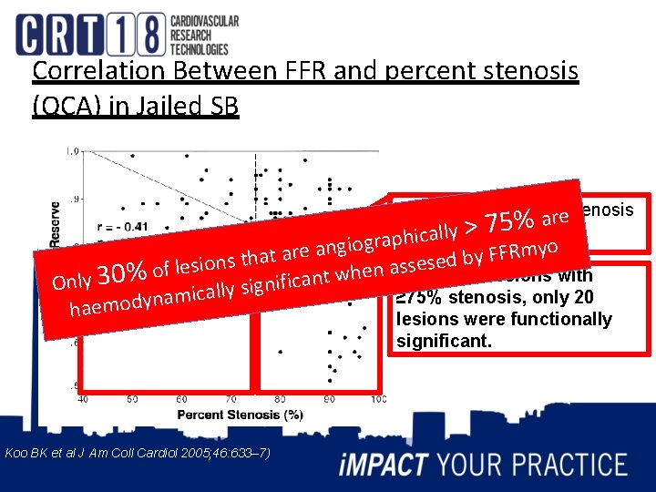 Correlation Between FFR and percent stenosis (QCA) in Jailed SB No lesion with <75%