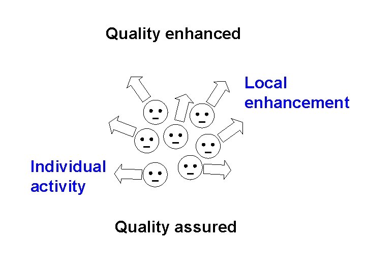 Quality enhanced Local enhancement Individual activity Quality assured 