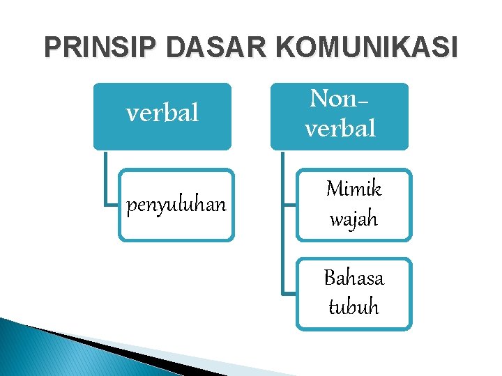 PRINSIP DASAR KOMUNIKASI verbal penyuluhan Nonverbal Mimik wajah Bahasa tubuh 