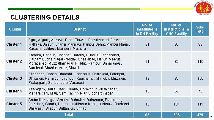 CLUSTERING DETAILS District No. of Installations in DH Facility No. of Installations in CHC