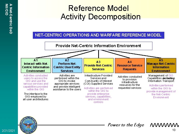 A Net-Centric Do. D NII/CIO Reference Model Activity Decomposition NET-CENTRIC OPERATIONS AND WARFARE REFERENCE