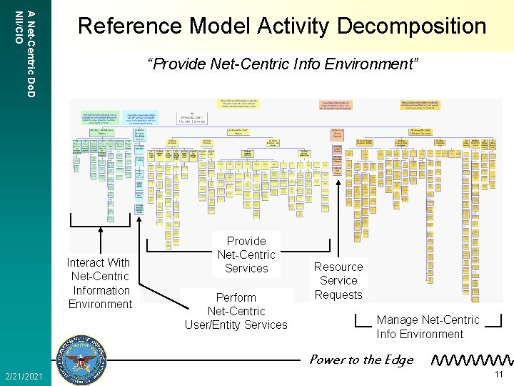 A Net-Centric Do. D NII/CIO Reference Model Activity Decomposition “Provide Net-Centric Info Environment” Interact