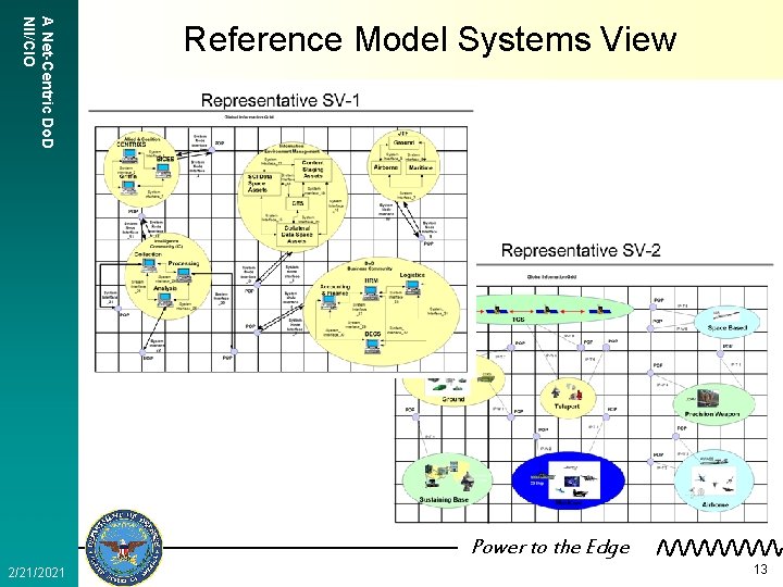 A Net-Centric Do. D NII/CIO Reference Model Systems View Power to the Edge 2/21/2021