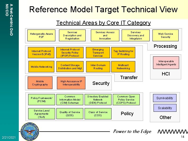 A Net-Centric Do. D NII/CIO Reference Model Target Technical View Technical Areas by Core