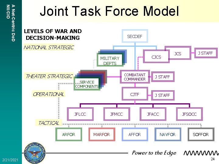 A Net-Centric Do. D NII/CIO Joint Task Force Model LEVELS OF WAR AND DECISION-MAKING