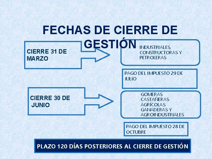 FECHAS DE CIERRE DE GESTIÓN CIERRE 31 DE MARZO INDUSTRIALES, CONSTRUCTORAS Y PETROLERAS PAGO