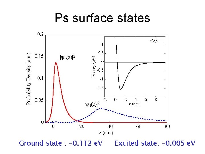Ps surface states Ground state : -0. 112 e. V Excited state: -0. 005