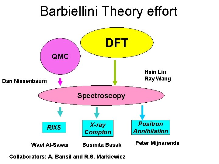 Barbiellini Theory effort DFT QMC Hsin Lin Ray Wang Dan Nissenbaum Spectroscopy RIXS Wael