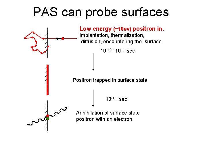 PAS can probe surfaces Low energy (~10 ev) positron in. Implantation, thermalization, diffusion, encountering