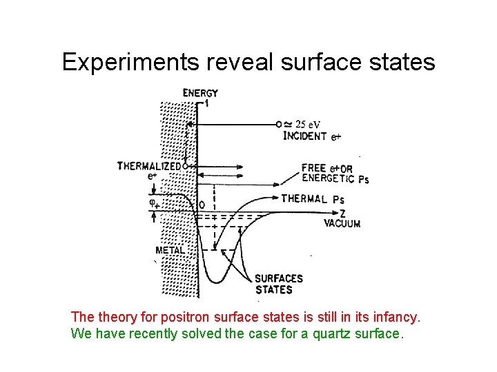 Experiments reveal surface states The theory for positron surface states is still in its