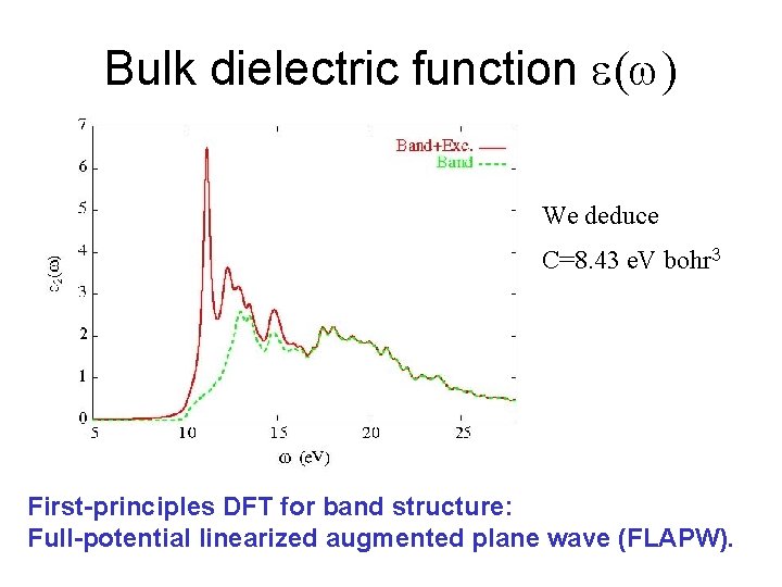 Bulk dielectric function e(w) We deduce C=8. 43 e. V bohr 3 First-principles DFT