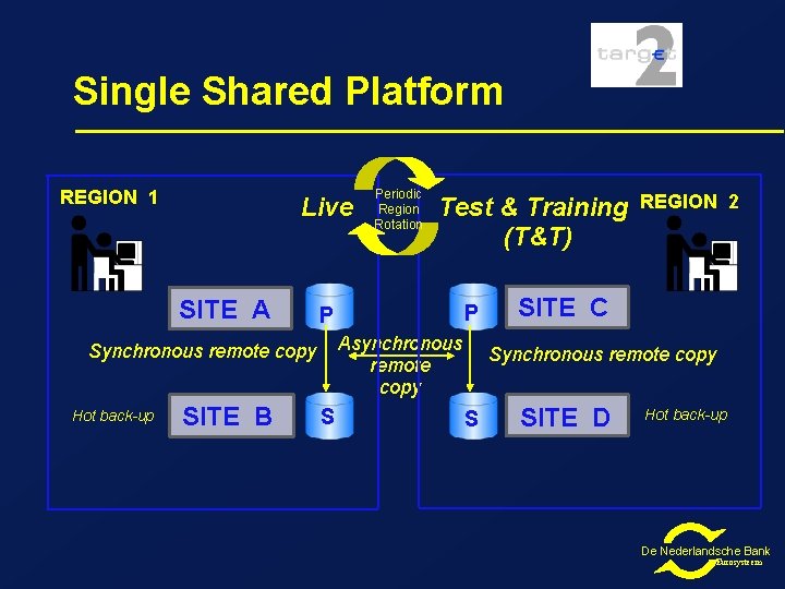 Single Shared Platform REGION 1 Live SITE A SITE B Test & Training (T&T)