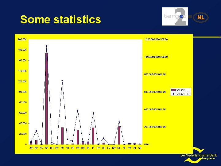 Some statistics NL De Nederlandsche Bank Eurosysteem 