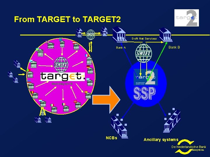 From TARGET to TARGET 2 Swift Net Services Bank A Bank B Interlinking via