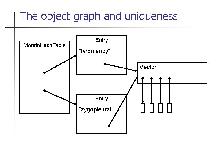 The object graph and uniqueness Mondo. Hash. Table Entry "tyromancy" Vector Entry "zygopleural" 