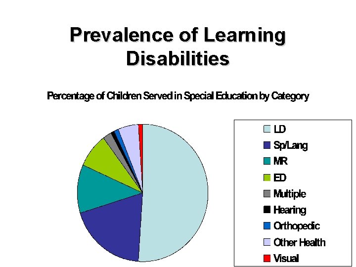 Prevalence of Learning Disabilities 