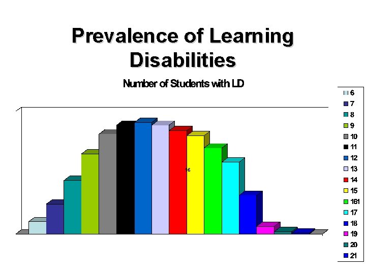 Prevalence of Learning Disabilities 