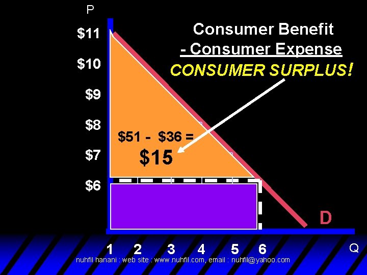 P Consumer Benefit - Consumer Expense CONSUMER SURPLUS! $11 $10 $9 $8 $51 -