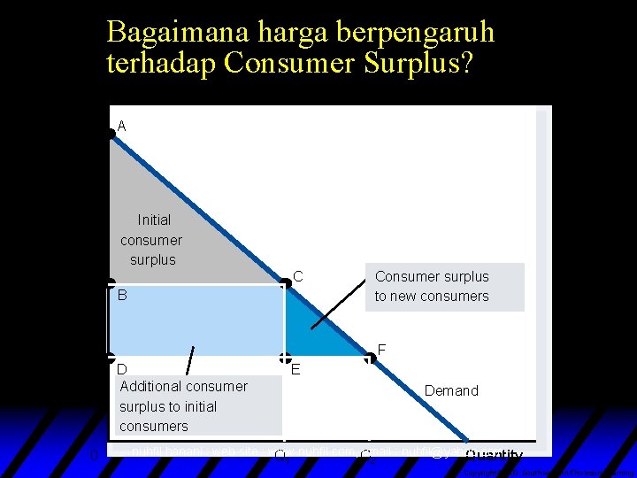 Bagaimana harga berpengaruh terhadap Consumer Surplus? Consumer Surplus at Price P 2 Price A