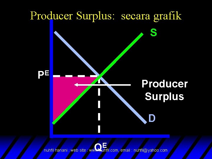 Producer Surplus: secara grafik S PE Producer Surplus D QE nuhfil hanani : web