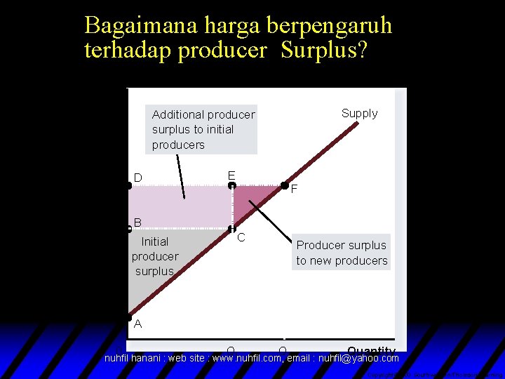 Bagaimana harga berpengaruh terhadap Producer producer Surplus? Surplus at Price P 2 Price Supply