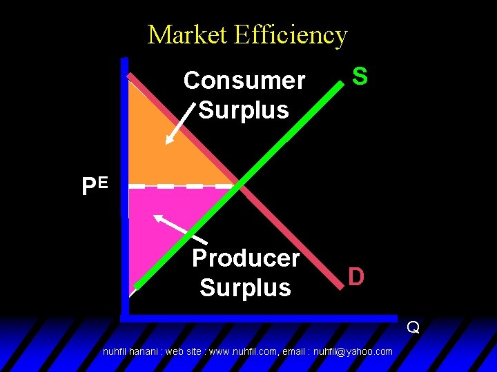 Market Efficiency Consumer Surplus S PE Producer Surplus D Q nuhfil hanani : web
