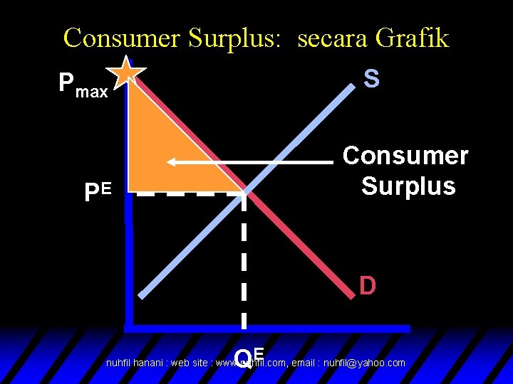Consumer Surplus: secara Grafik S Pmax Consumer Surplus PE D QE nuhfil hanani :