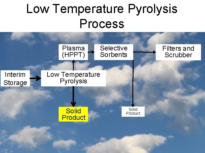 Low Temperature Pyrolysis Process Plasma (HPPT) Interim Storage Selective Sorbents Low Temperature Pyrolysis Solid