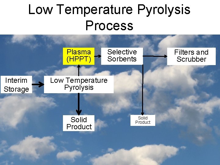 Low Temperature Pyrolysis Process Plasma (HPPT) Interim Storage Selective Sorbents Low Temperature Pyrolysis Solid