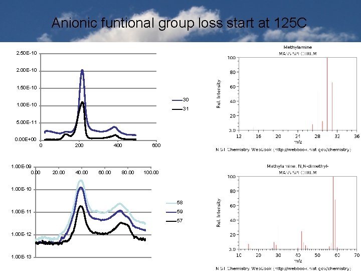 Anionic funtional group loss start at 125 C 2. 50 E-10 2. 00 E-10