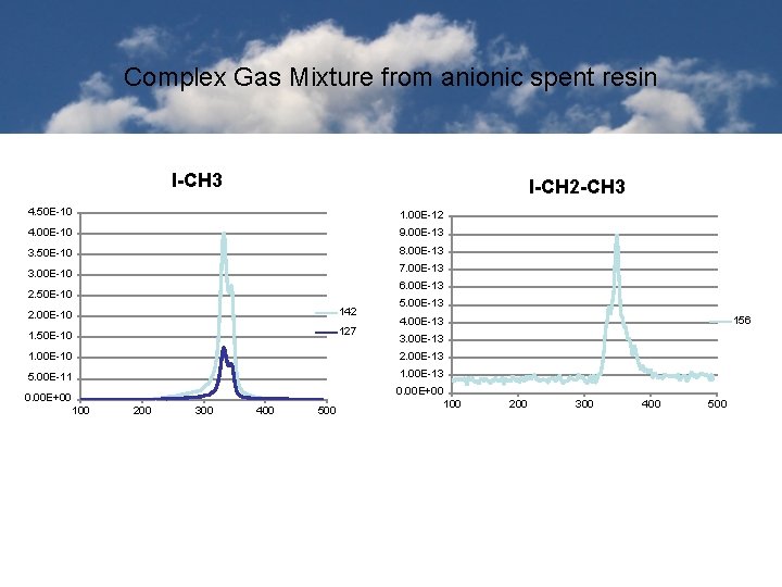 Complex Gas Mixture from anionic spent resin I-CH 3 I-CH 2 -CH 3 4.