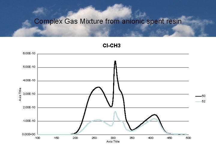 Complex Gas Mixture from anionic spent resin Cl-CH 3 6. 00 E-10 5. 00