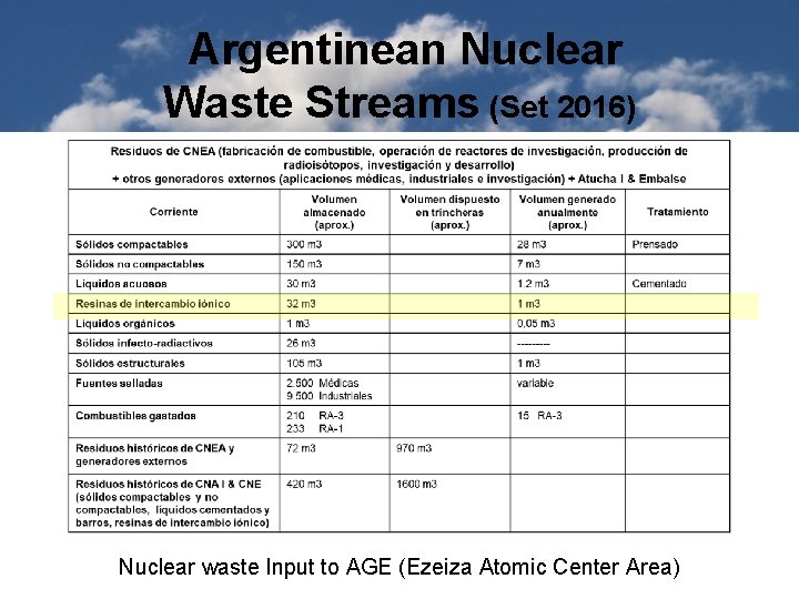 Argentinean Nuclear Waste Streams (Set 2016) Nuclear waste Input to AGE (Ezeiza Atomic Center