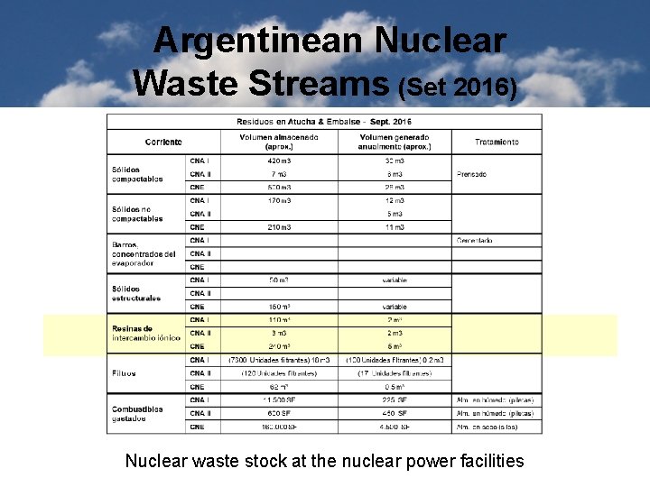 Argentinean Nuclear Waste Streams (Set 2016) Nuclear waste stock at the nuclear power facilities