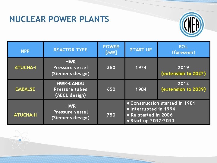 NUCLEAR POWER PLANTS NPP REACTOR TYPE POWER [MW] START UP ATUCHA-I HWR Pressure vessel