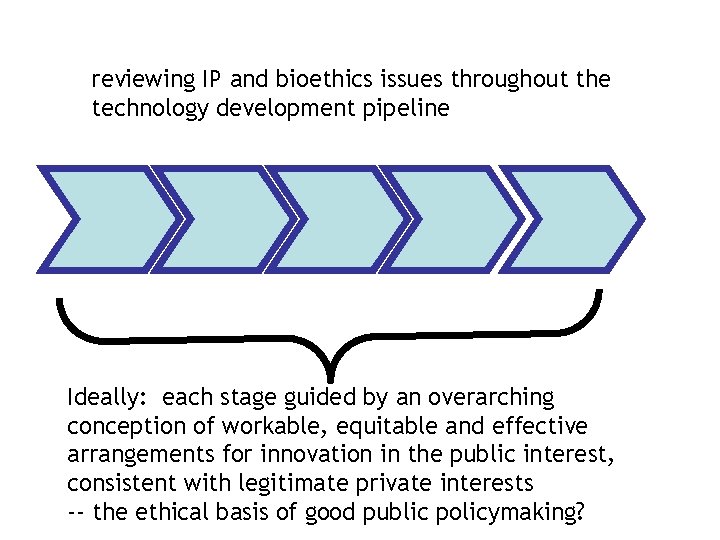 reviewing IP and bioethics issues throughout the technology development pipeline Ideally: each stage guided