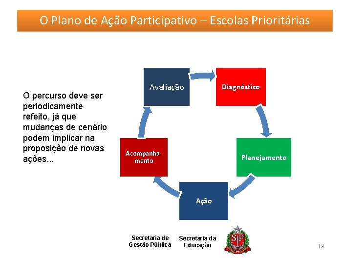 O Plano de Ação Participativo – Escolas Prioritárias O percurso deve ser periodicamente refeito,