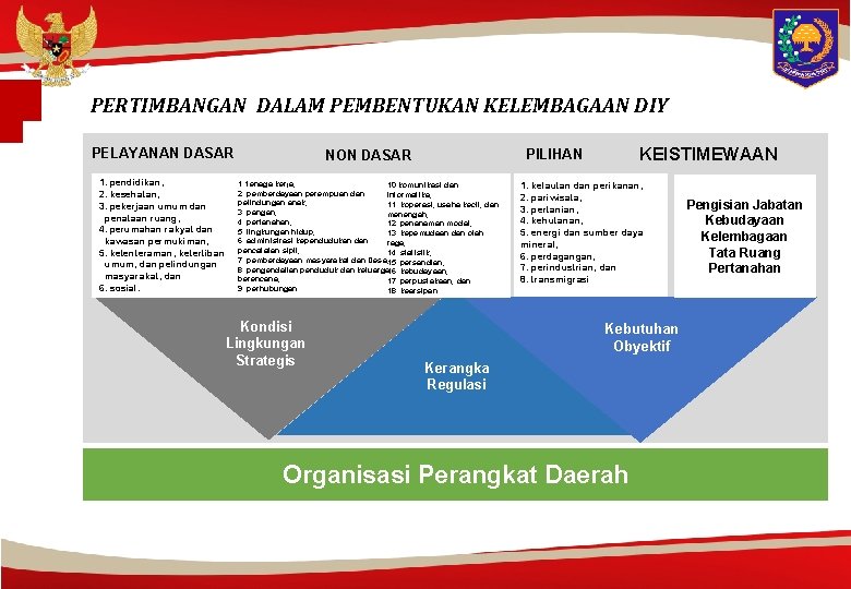 PERTIMBANGAN DALAM PEMBENTUKAN KELEMBAGAAN DIY PELAYANAN DASAR NON DASAR 1. pendidikan; 2. kesehatan; 3.