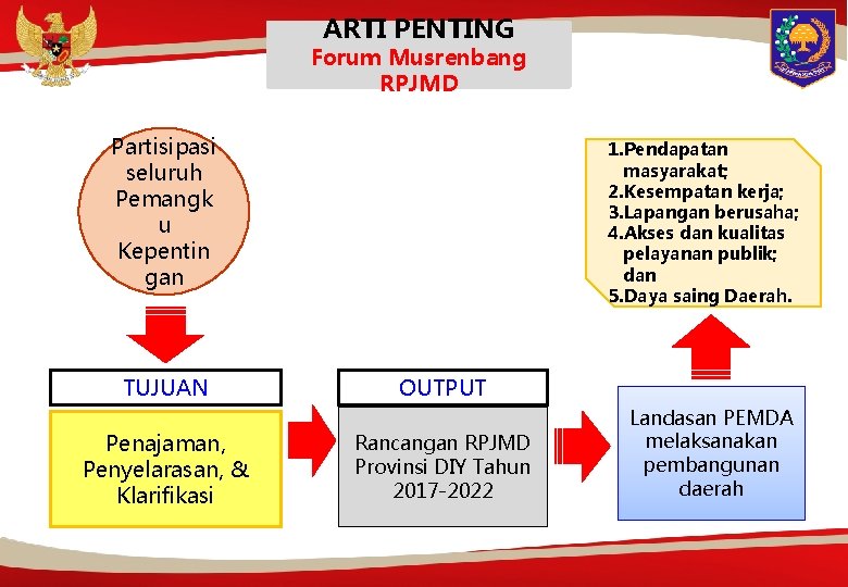 ARTI PENTING Forum Musrenbang RPJMD Partisipasi seluruh Pemangk u Kepentin gan TUJUAN Penajaman, Penyelarasan,