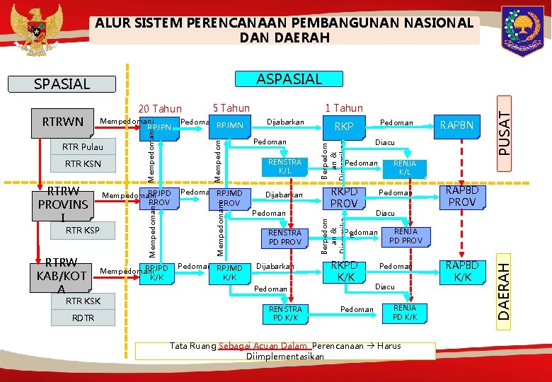 ALUR SISTEM PERENCANAAN PEMBANGUNAN NASIONAL DAN DAERAH RTR KSP RTRW KAB/KOT A RPJPD Mempedomani