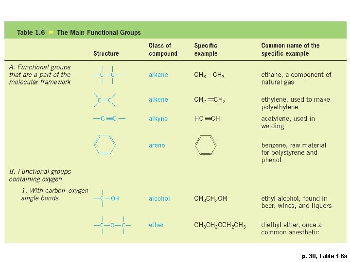 p. 30, Table 1 -6 a 